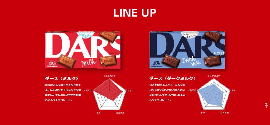 66.DARS 「チョコレートの常識を変える」 「ミルクで」チョコレートを美味しくする。 濃厚なミルクのコクを引き立てる、ほんのりキャラメリックな味わい。 キレの良い甘さが特徴のミルクチョコレートです。